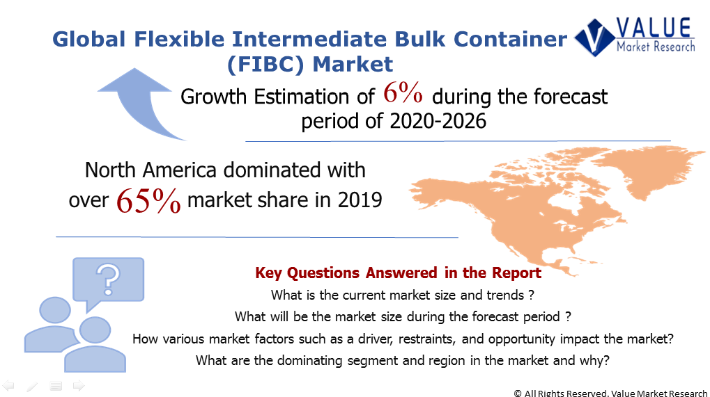 Global Flexible Intermediate Bulk Container (FIBC) Market Share